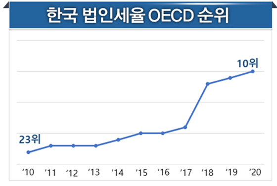 NSP통신- (OECD)