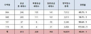 [NSP PHOTO]한화건설, 포레나 순천 1순위 마감...평균 48.04대 1