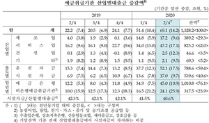 [NSP PHOTO]2분기 산업별대출금 69.1조↑…최고치 경신