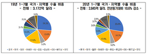 [NSP PHOTO]전경련, 코로나 이후 대중국 수출·외국인투자 의존도↑…韓·中 협력 강화 노력해야