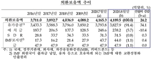 [NSP PHOTO]8월 외환보유액 전월비 24.2억달러↑…최대치 재차 경신