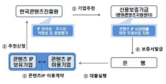 NSP통신-콘텐츠IP보증제도 기본구조 (한국콘텐츠진흥원)