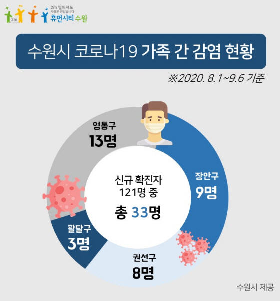 NSP통신-수원시에서 8월 이후 가족으로부터 감염된 코로나19 확진자 현황. (수원시)