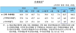 [NSP PHOTO]8월 은행 가계대출 11.7조↑…기타대출도 역대 최대