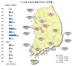 [NSP PHOTO]아파트 매매가 상승폭, 전국적으로 축소...서울 유지