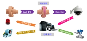 [NSP PHOTO]삼성물산, 유해 화학물질 누출 조기감지 기술 개발