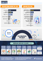 [NSP PHOTO]경기도민 53.3% 현행 입시제도, 미래교육에 적절치 않아