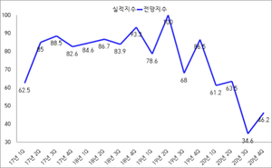 [NSP PHOTO]광양지역 기업 4분기 기업경기 전망지수 46.2…전분기比 1.6P%↑