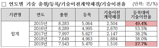 NSP통신-연도별 과기부 출연 연구원 특허기술 이전 현황. (의원실)