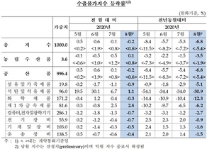 [NSP PHOTO]8월 수출입물가 동반 하락…수입물가 전월비 1.1%↓