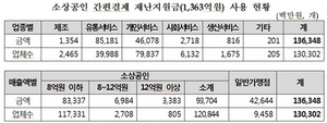 [NSP PHOTO]소진공, 간편 결제 통한 재난지원금 파급효과 2.7배