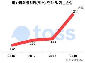 [NSP PHOTO]토스, 지난해 1244억원 적자 최고점…코로나시대 경쟁력 우려