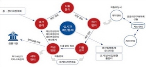 [NSP PHOTO]수원시, 13개 기관 예산회계 통합해 업무효율 높인다