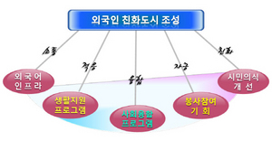 [NSP PHOTO]광양시, 외국인 친화도시 조성