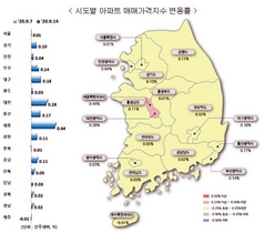[NSP PHOTO]아파트 매매가 상승폭, 서울 유지·경기 확대