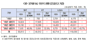 [NSP PHOTO]5G 무선국 신규구축 작년 반토막…KT 투자비 감소폭도 가장 커