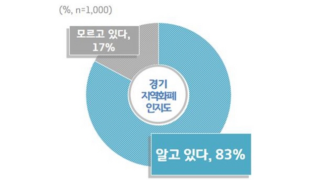 NSP통신-경기지역화폐 인지도 설문조사 결과 그래프. (경기도)