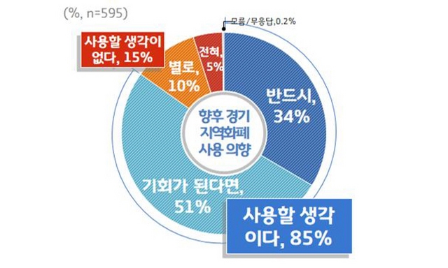 NSP통신-경기지역화폐 사용자들의 향후 사용 의향 설문조사 결과 그래프. (경기도)