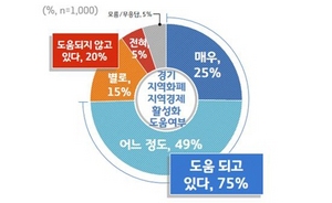 [NSP PHOTO]경기도민 75%, 지역경제 활성화에 경기지역화폐 도움되고 있다