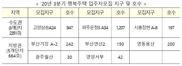 NSP통신-3분기 행복주택 입주자모집 지구 및 호수(자료=LH)