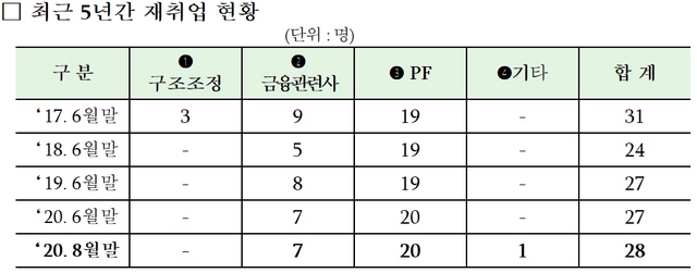 NSP통신-산업은행 퇴직 임직원 재취업 현황(2020년 8월말 기준) (이영 국민의힘 의원실 제공)