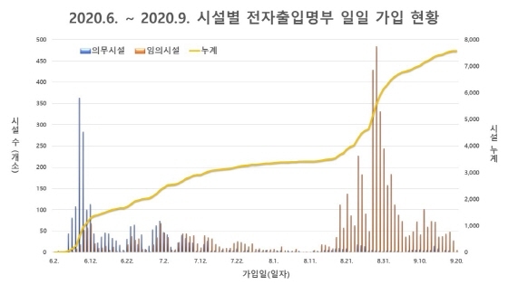 NSP통신-수원시 전자출입명부 일일 가입 현황 모습. (수원시)