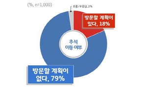 [NSP PHOTO]경기도민 79%, 추석 고향방문 계획 없다