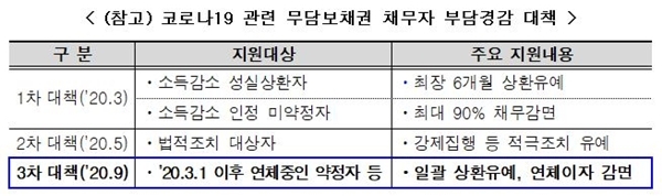NSP통신-캠코의 무담보채권 채무자 부담경감 대책(자료=캠코)
