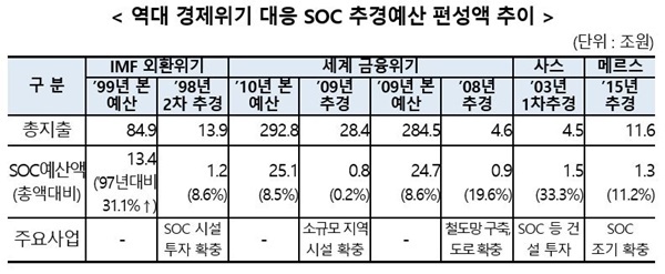 NSP통신-역대 경제위기 대응 SOC 추경예산 편성액 추이(자료=대한건설협회)