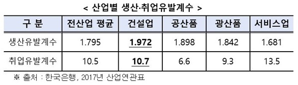 NSP통신-산업별 생산취업유발계수(자료=대한건설협회)