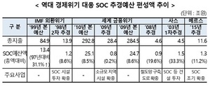 [NSP PHOTO]건설협, 국회에 내년 SOC 예산 30조원 이상 편성 필요 건의