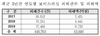 [NSP PHOTO]보이스피싱, 최근 3년간 피해액만 1조3592억원…피해구제 환급률 26%에 불과