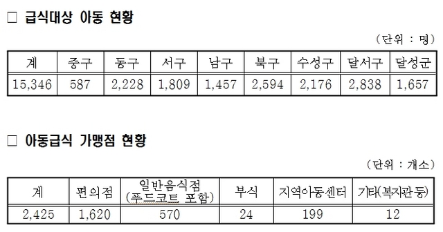 NSP통신-대구시 급식대상 아동 및 가맹점 현황 (대구시)