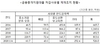 [NSP PHOTO]한은 중소기업 지원대출 매년 평균 350억원 부당 대출…5년간 1618억원 상회