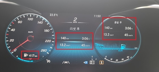 NSP통신-총 140km를 3시간 6분 동안 45km/h의 평균속도로 주행한 결과 벤츠 GLC 300 4MATIC의 실제 복합연비 13.2km/ℓ 기록 (강은태 기자)