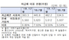 [NSP PHOTO]국내 자급제 단말기 비중 10% 육박…5G 상용화 이후 40%↑