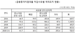 [NSP PHOTO]한은 중소기업 지원대출 매년 평균 350억원 부당 대출…5년간 1618억원 상회