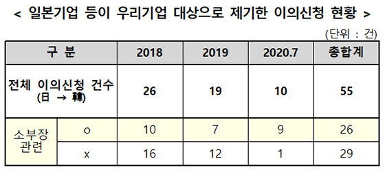 NSP통신-계쟁특허 정보가 없는 건은 소부장 관련 사건이 아닌 것으로 우선 분류, 본 통계는 다츠IP측이 수집한 정보를 근거로 구축, 일본에서 발생한 특허소송 정보가 모두 반영된 것은 아님. 글로벌 특허소송 정보가 구축된 DB(www.darts-ip.com) (특허청 국정감사 제출자료(2020), 김경만 의원실)