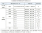 [NSP PHOTO]제49차 미분양관리지역 11곳...대구동구·경남밀양 추가