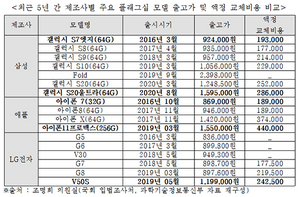 [NSP PHOTO]스마트폰 가격 200만원 시대…상승하는 단말기 가격 고려한 통신비 인하 정책 필요