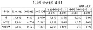 [NSP PHOTO]중견주택사, 10월 1만4699가구 공급계획