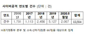 [NSP PHOTO]과기부 최근 5년간 1만2554건 사이버공격 발생…보안요원은 68명뿐