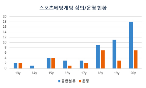 NSP통신- (이병훈 의원실, 게임위)