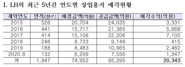 NSP통신-LH의 최근 5년간 연도별 상업용지 매각현황(자료=문정복 의원실)