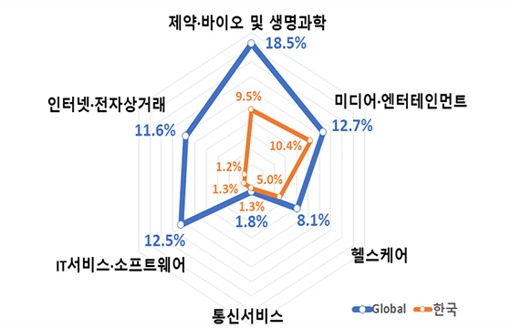 NSP통신-한국 VS 글로벌 500대 기업 신산업 분야별 매출액 대비 R&D투자 비중(%). (S&P Capital IQ, 한국 및 글로벌 R&D 500대 기업 대상)