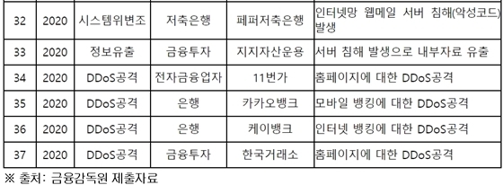 NSP통신-8월 기준 최근 5년간 연도‧유형‧업권별 전자금융 침해사고 현황 중 2020년 부분 발췌 (홍성국 의원실 제공)