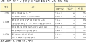 [NSP PHOTO]탈석탄 기조 역행하는 은행…5년간 해외석탄발전 대출 2044억원 약정