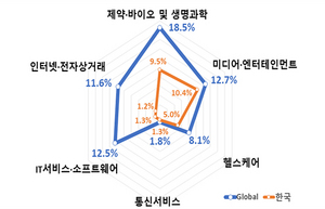 [NSP PHOTO]韓 신산업 R&D 투자 걸음마 수준…글로벌 기업의 1/3 수준