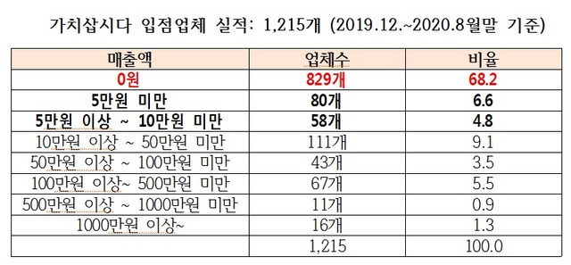 NSP통신- (최승재 의원실)