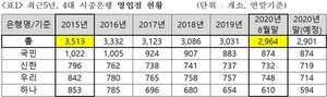 [NSP PHOTO]올해 4대 시중은행 영업점 67개소 폐점